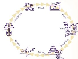 Cycle of Effect