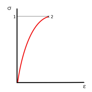 Stress v strain brittle 2