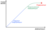 Stress-strain1 ru
