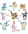 The Eevee chart featuring Sylveon and its unknown typing