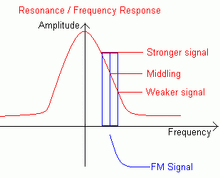 Fm-slope-detector