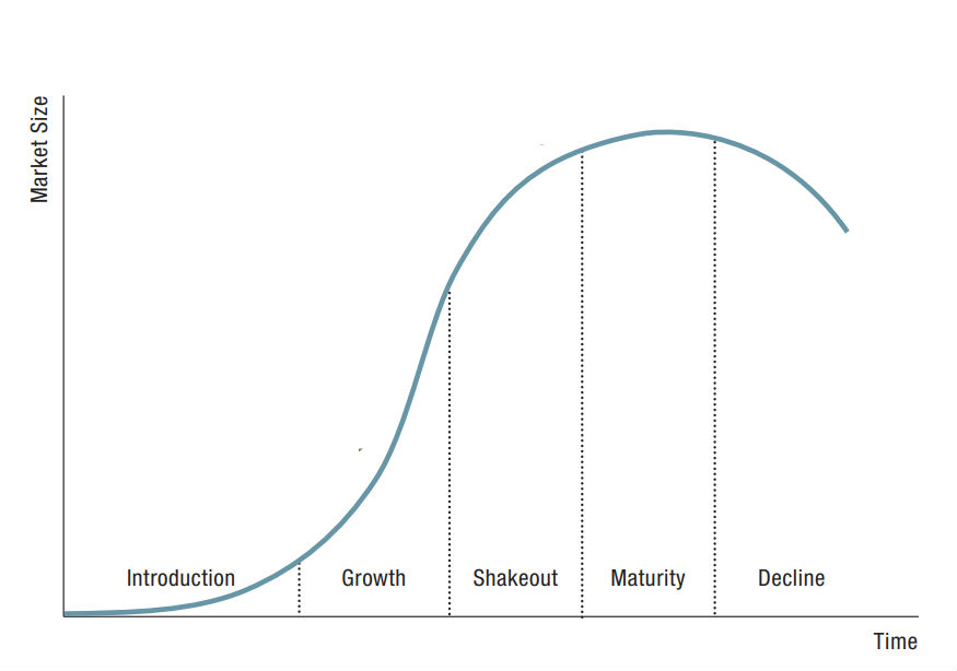 5 Stages Of The Industry Life Cycle