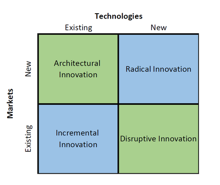 What is Radical Innovation?