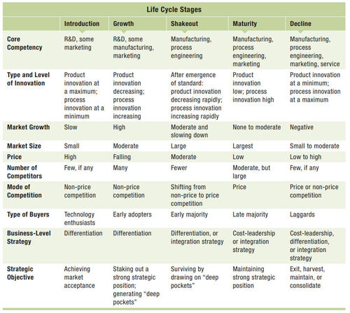 Life Cycle Matrix