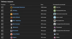 Верхняяя часть таблицы лидеров