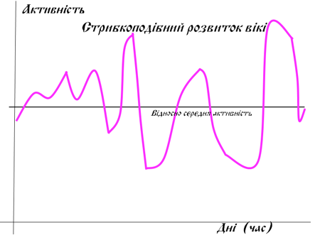 АктивністьСтрибкоподібн