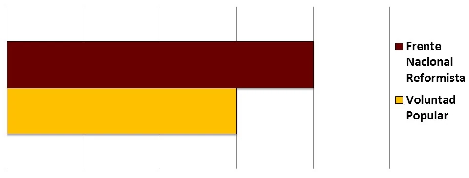 Elecciones presidenciales de Venezuela de 2024 | Organización Política