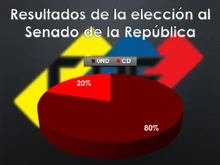 Unión Nacionalista Democrática Organización Política Virtual Wiki