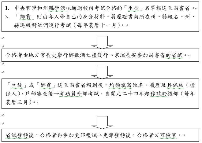 我國古代科舉考試的題型及考試內容 Wikiteamwork Fandom 我國古代科舉考試的題型及考試內容 Wikiteamwork Fandom