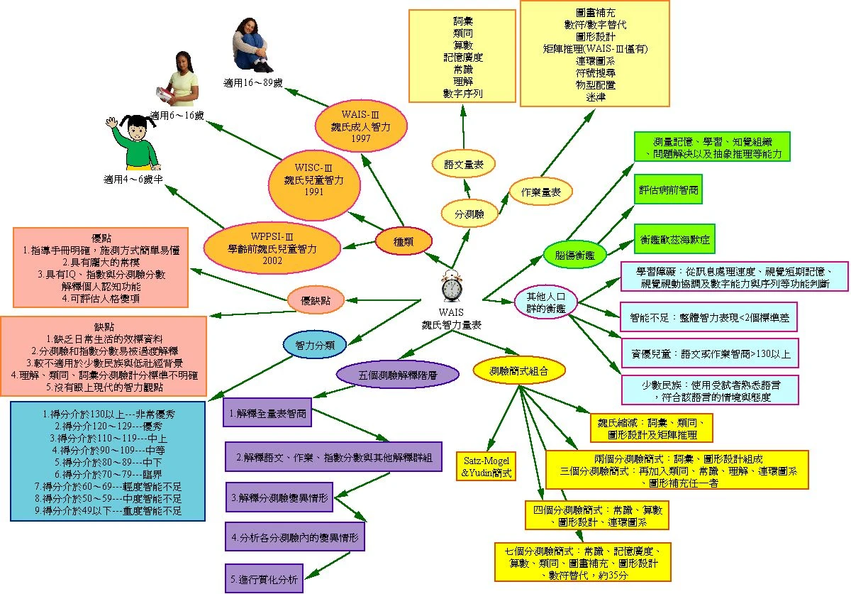 心理評量研究題庫:第五章| WikiTeamWork | Fandom