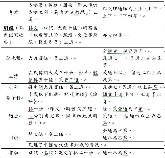 我國古代科舉考試的題型及考試內容 Wikiteamwork Fandom 我國古代科舉考試的題型及考試內容 Wikiteamwork Fandom