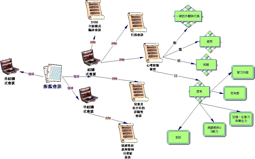 心理評量研究題庫 第三章 Wikiteamwork Fandom