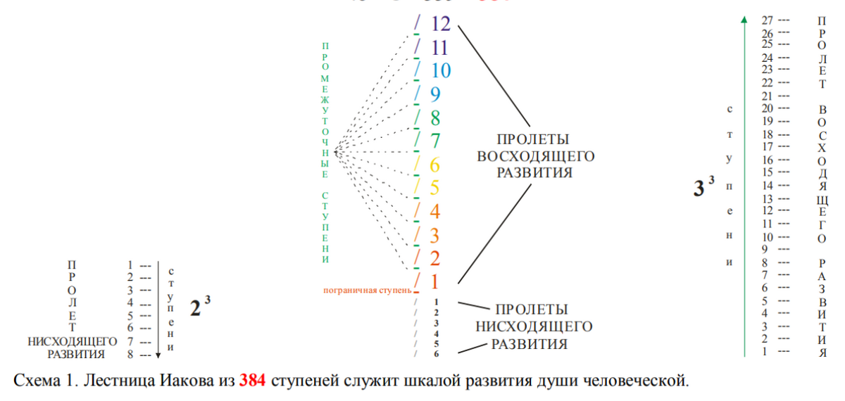 Лестница иакова схема