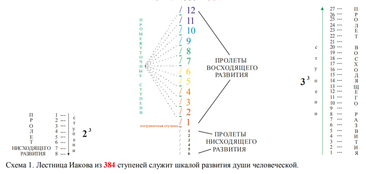 Лестница Иакова | Wikixw Вики | Fandom