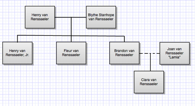 Van Renssaeler family tree