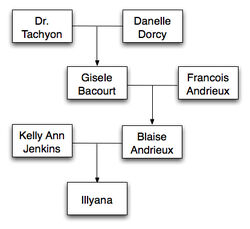 BlaiseFamilyTree