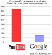 Youtube-google-video