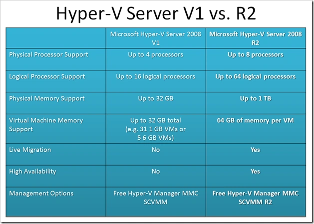 Сервер Hyper-v. Особенности реализации Hyper-v. MMC Hyper v. Microsoft Hyper-v программа.