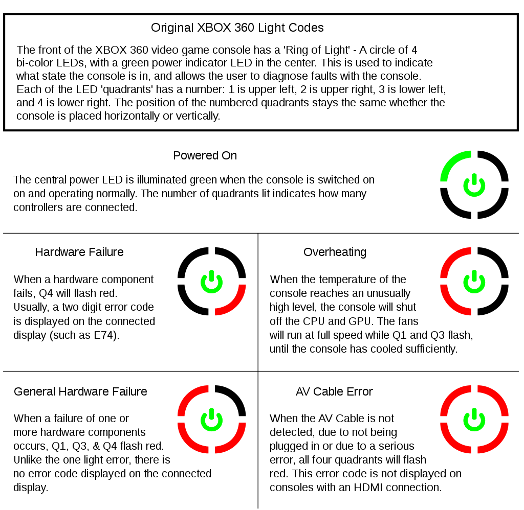 Xbox 360 technical problems | Microsoft Wiki | Fandom