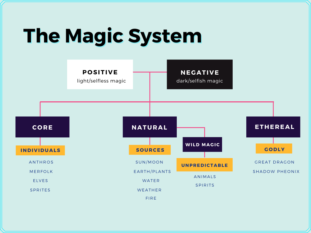 magic systems