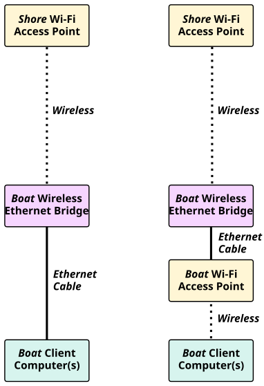 Wi-Fi on a Boat | Wireless Wiki | Fandom