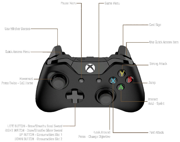 The Witcher controls, Witcher Wiki