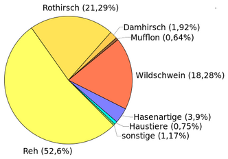 536px-Nahrungszusammensetzung Wolf