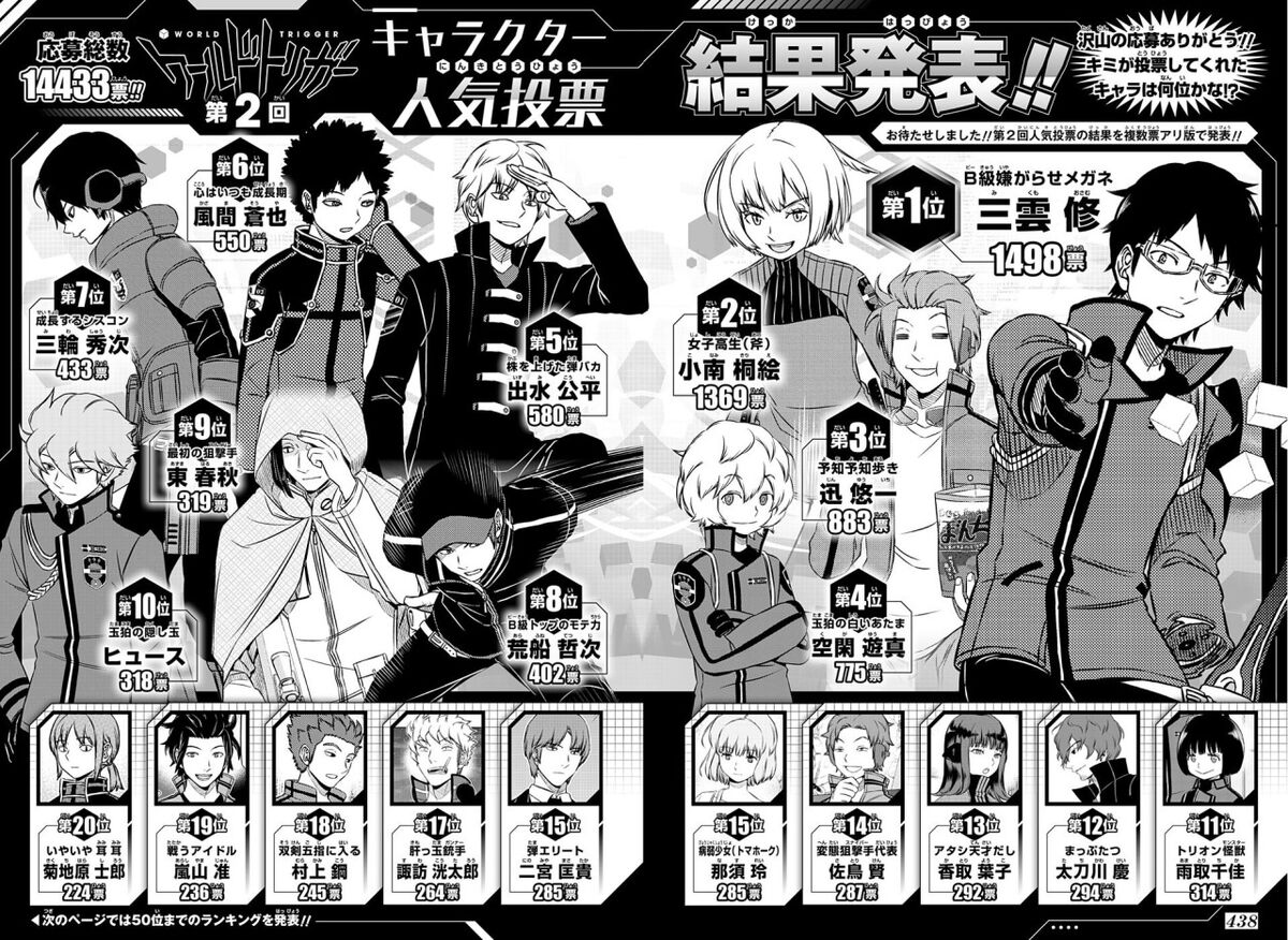 World Trigger Characters Popularity Comparison 