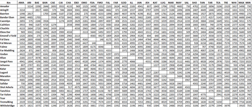 Distances between capitals and important locations in kilometres.