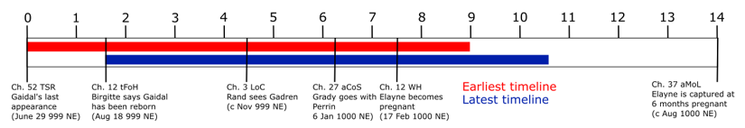 Viable timeline for Gaidal's rebirth. Dates from Wheel of Timelines, Tellings of the Wheel and Encycloaedia WoT.