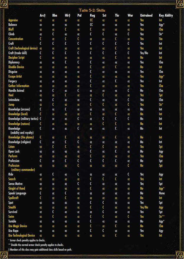 Skill Table