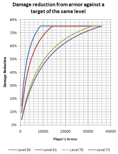 Formulas Damage Reduction World Of Warcraft Wiki Fandom