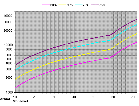 Formulas Damage Reduction World Of Warcraft Wiki Fandom