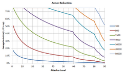Armor Damage Reduction