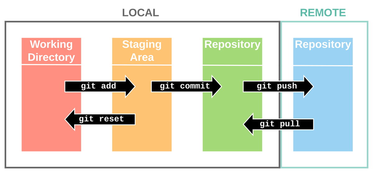 Значок git push. Git add commit push. Git add commit push. Git add commit push. Git что это простыми словами.