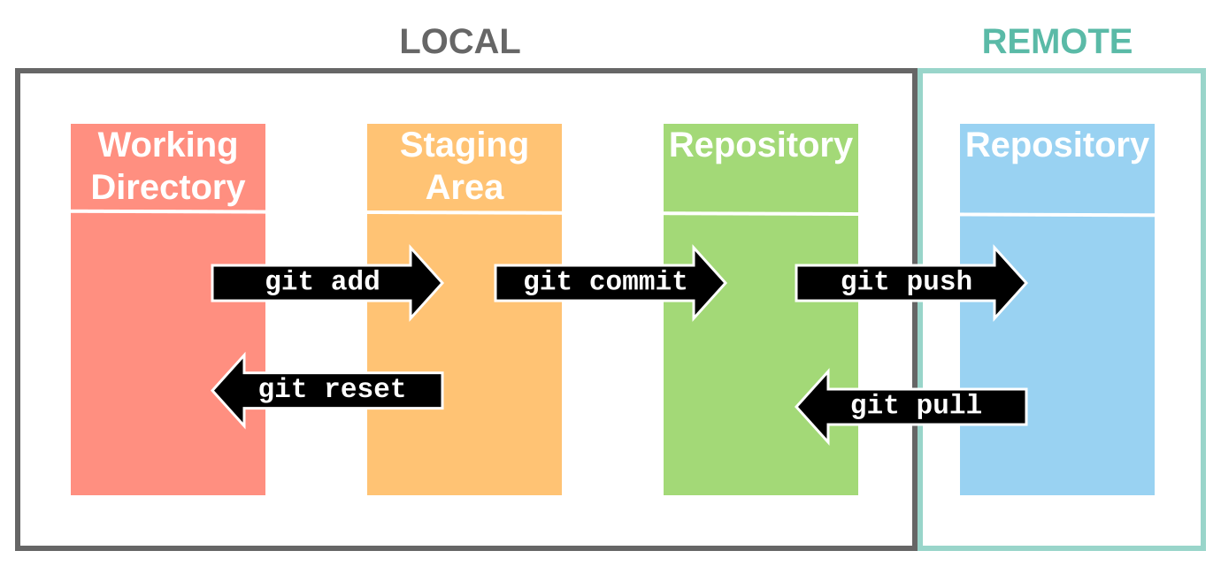 Git staging. Git Stages. Git reset. Git Stage схема. Commit all and Push.