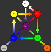 Alchemist's transmutations of various Primals into other Primals.