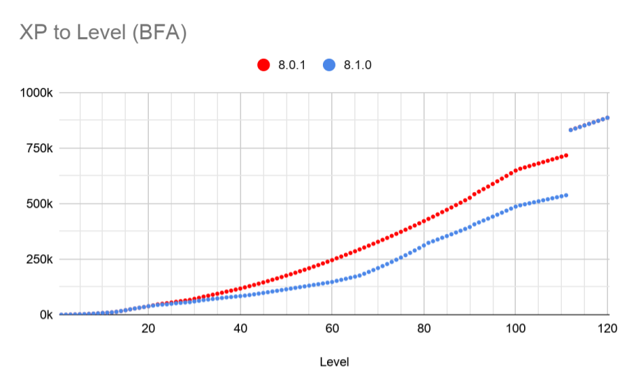 Xp given changes with levels.