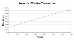 ArmorVsTimeToLive-LVL70