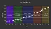 Ilvl over time