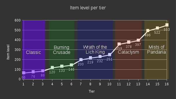 Leveling - Wowpedia - Your wiki guide to the World of Warcraft