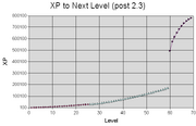 XPtoLevel23