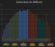 Subscribers chart