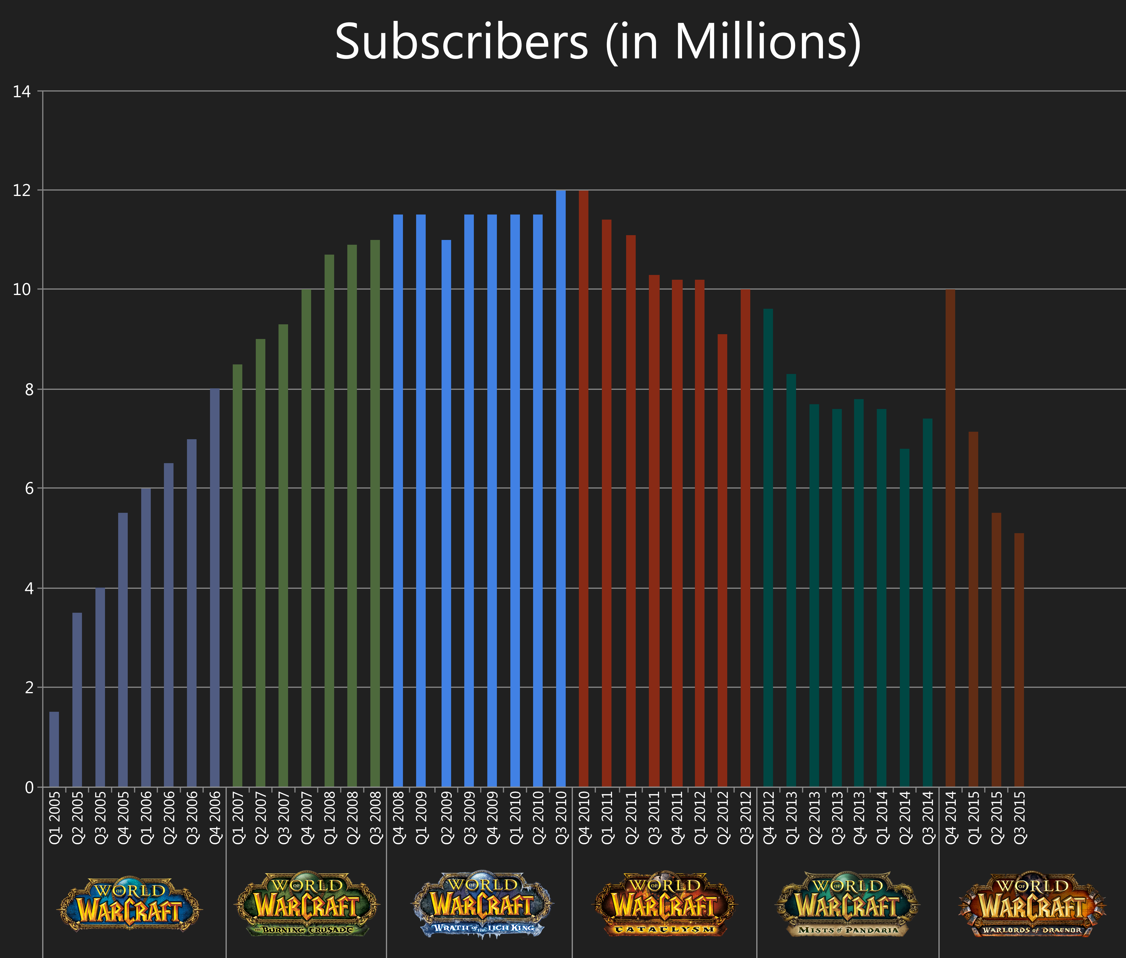 How many people play World of Warcraft? WoW player count & population  tracker (2024) - Dexerto