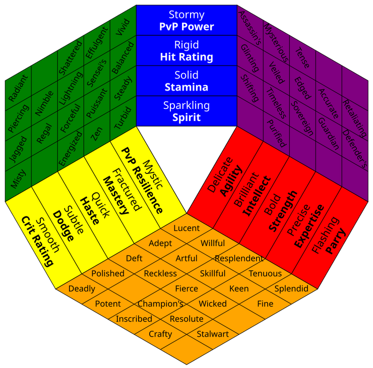 Matrix of Gem stats / names