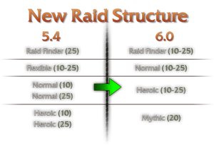 Raid difficulty 6.0