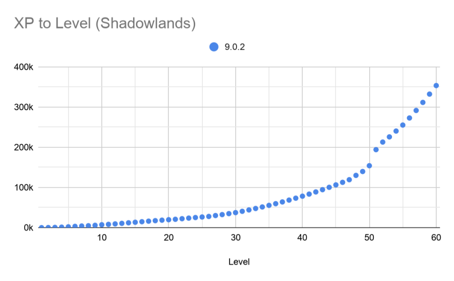 Is there a max xp level?