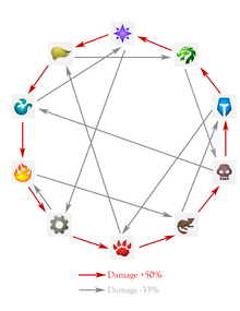 Battle Pet Families, arranged by boosted attack