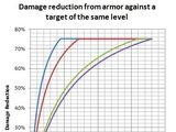 Damage reduction