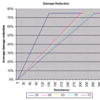 Formulas Magical Resistance Wowwiki Fandom